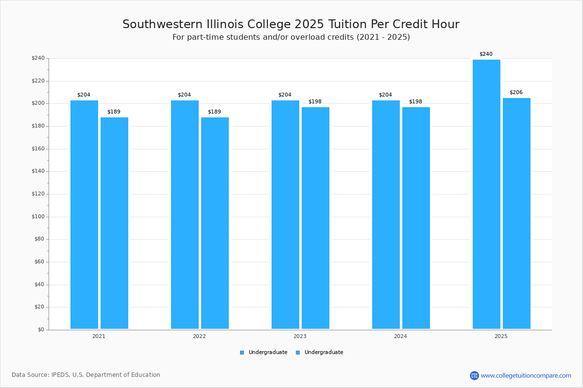 SWIC Tuition & Fees, Net Price