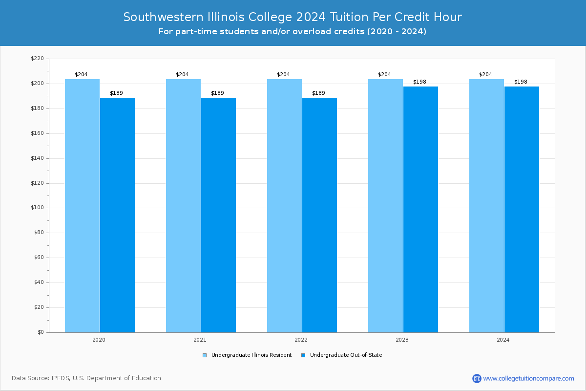 Southwestern Illinois College - Tuition per Credit Hour