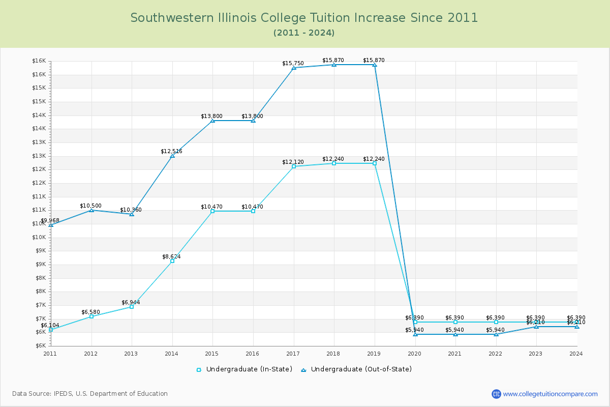 Southwestern Illinois College Tuition & Fees Changes Chart