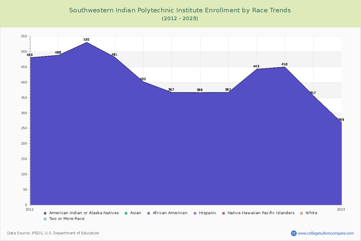 Southwestern Indian Polytechnic Institute Enrollment by Race Trends Chart