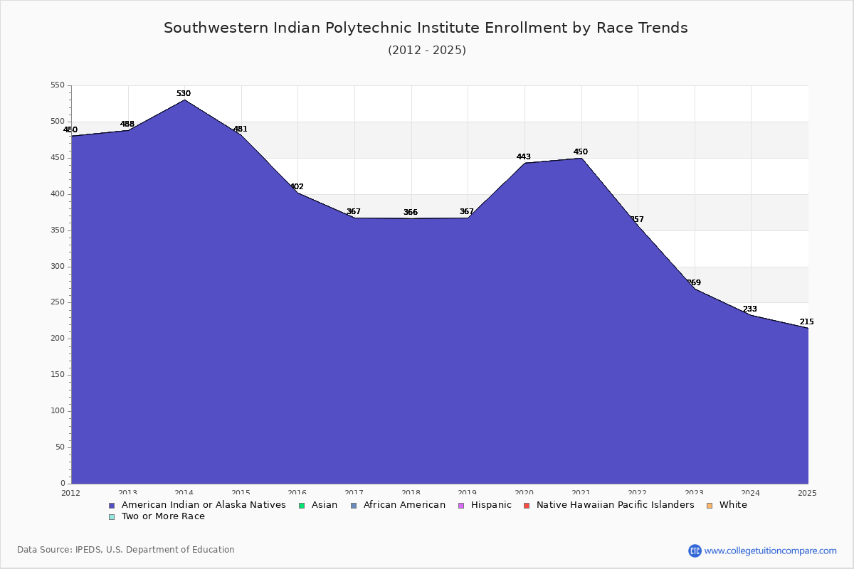 Southwestern Indian Polytechnic Institute Enrollment by Race Trends Chart