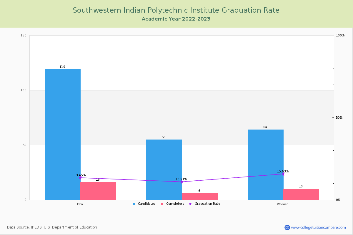Southwestern Indian Polytechnic Institute graduate rate