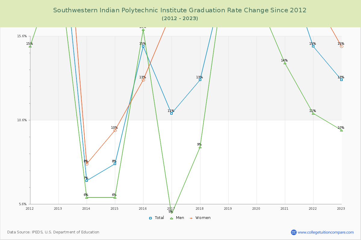 Southwestern Indian Polytechnic Institute Graduation Rate Changes Chart