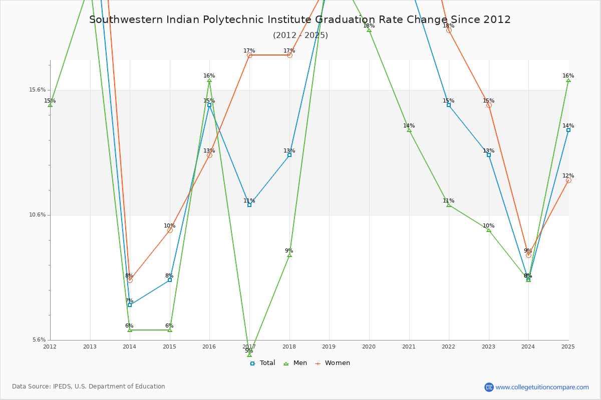 Southwestern Indian Polytechnic Institute Graduation Rate Changes Chart