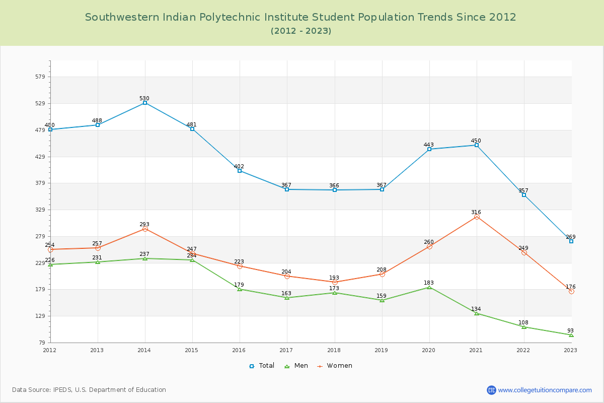 Southwestern Indian Polytechnic Institute Enrollment Trends Chart