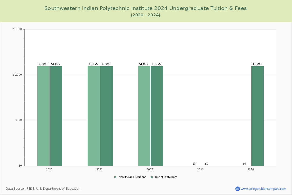 Southwestern Indian Polytechnic Institute - Undergraduate Tuition Chart