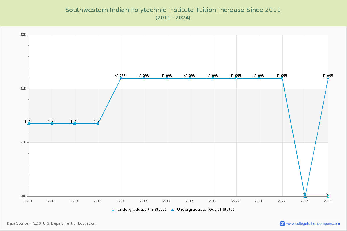Southwestern Indian Polytechnic Institute Tuition & Fees Changes Chart