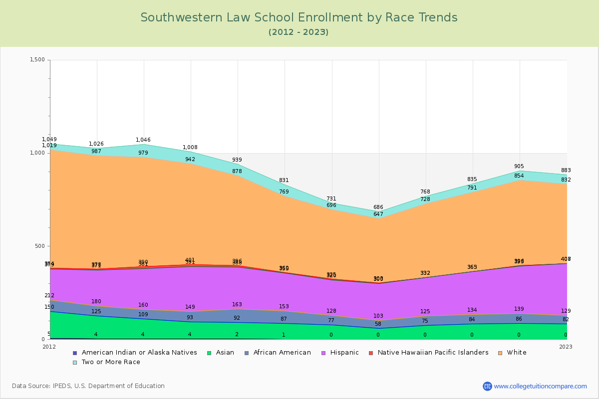 Southwestern Law School Enrollment by Race Trends Chart