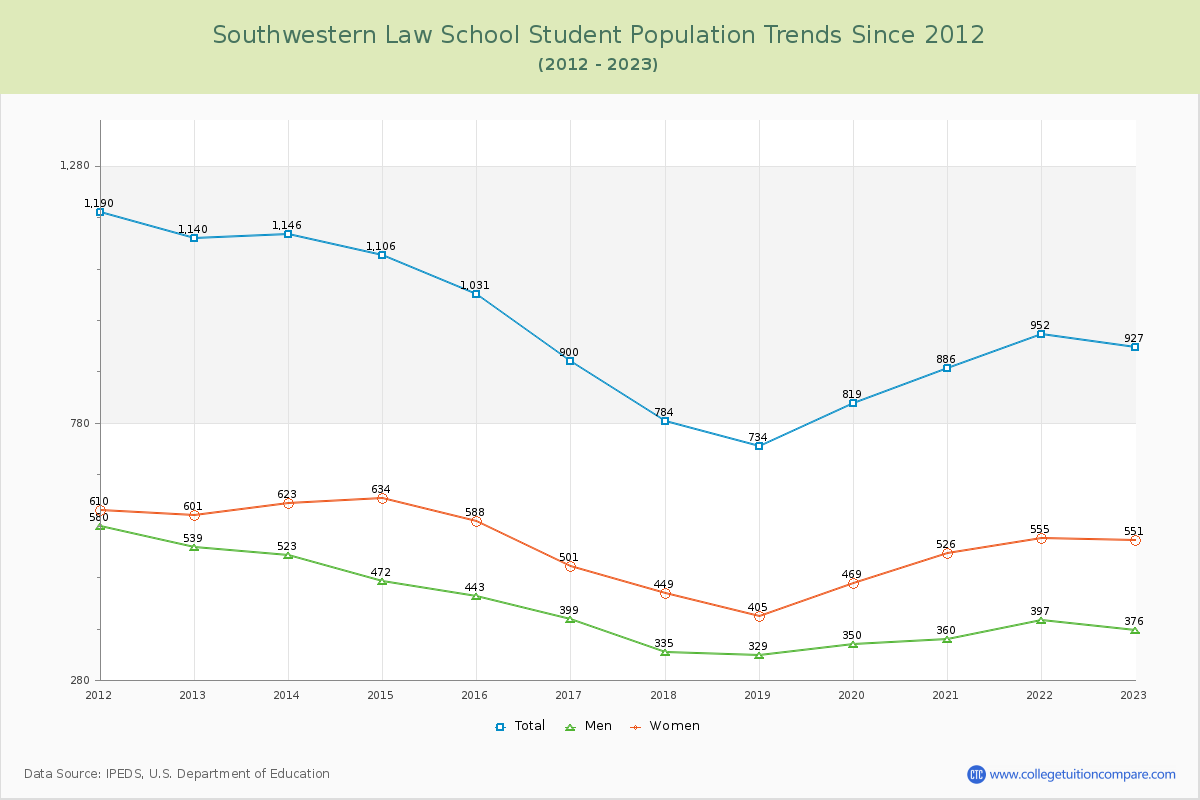 Southwestern Law School Enrollment Trends Chart