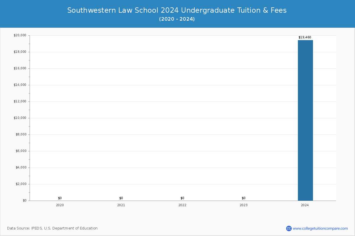 Southwestern Law School - Tuition & Fees, Net Price