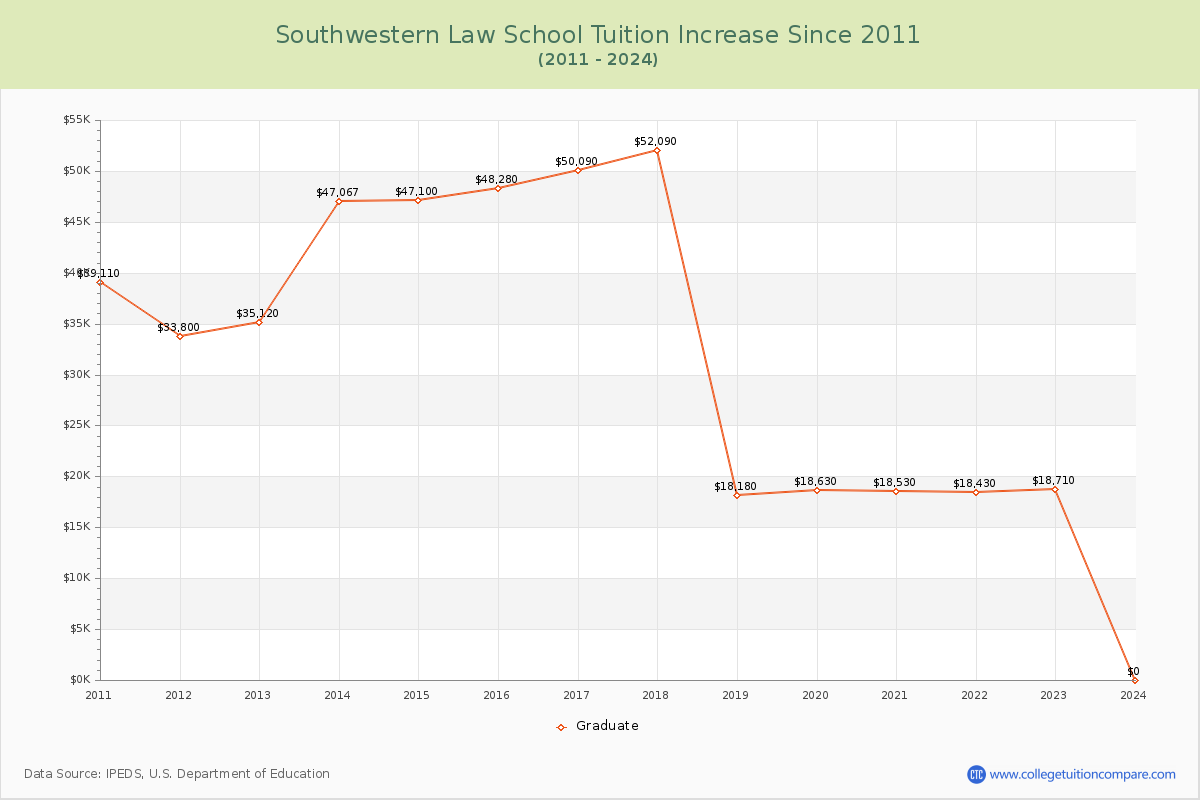 Southwestern Law School Tuition & Fees Changes Chart