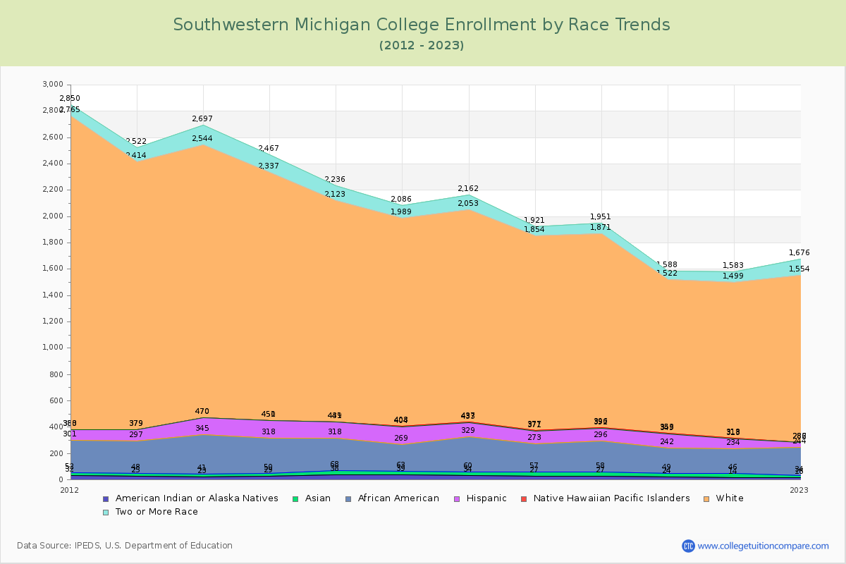 Southwestern Michigan College Enrollment by Race Trends Chart