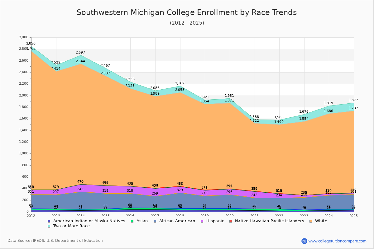 Southwestern Michigan College Enrollment by Race Trends Chart