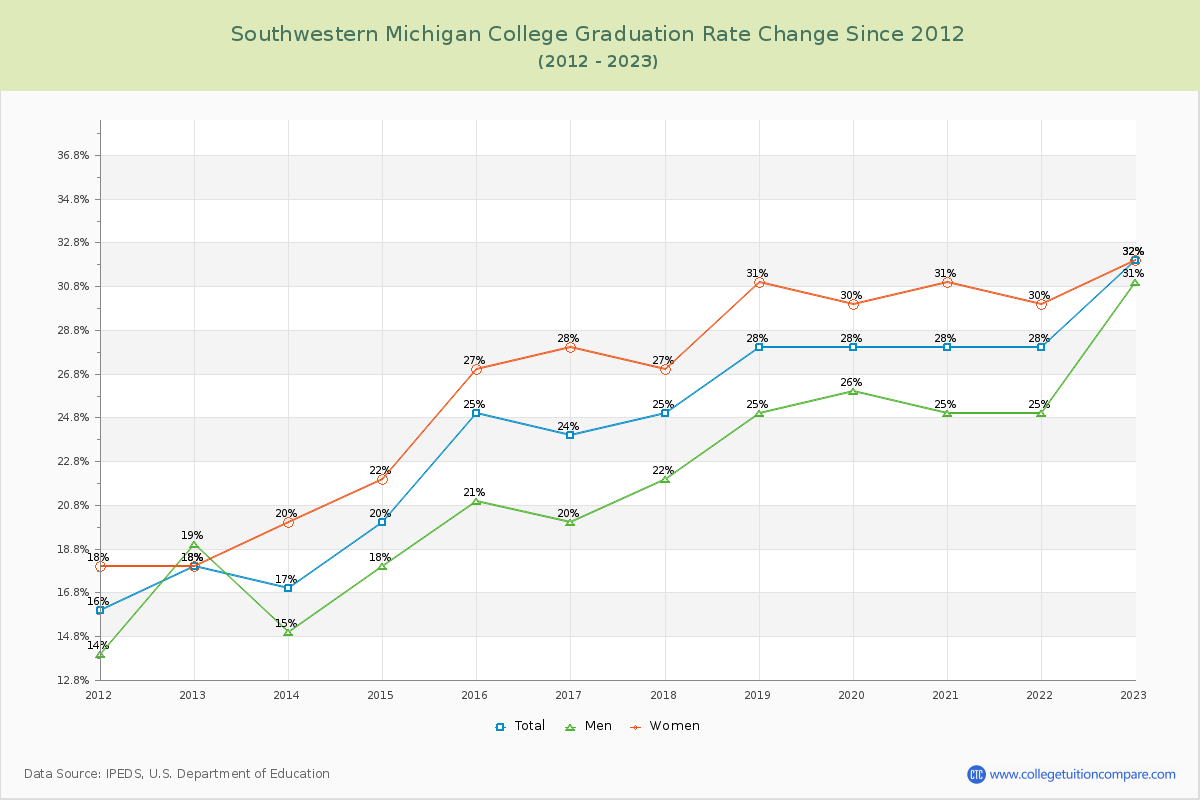 Southwestern Michigan College Graduation Rate Changes Chart