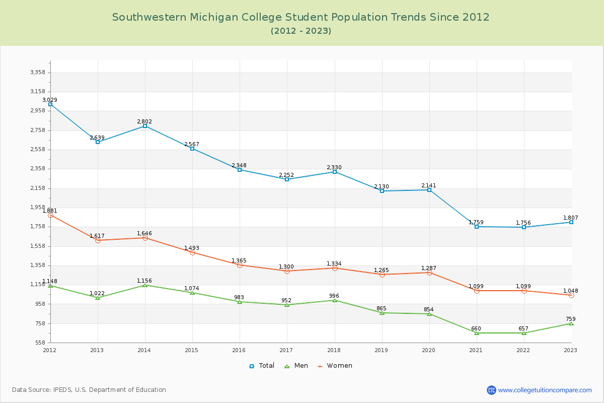 Southwestern Michigan College Enrollment Trends Chart