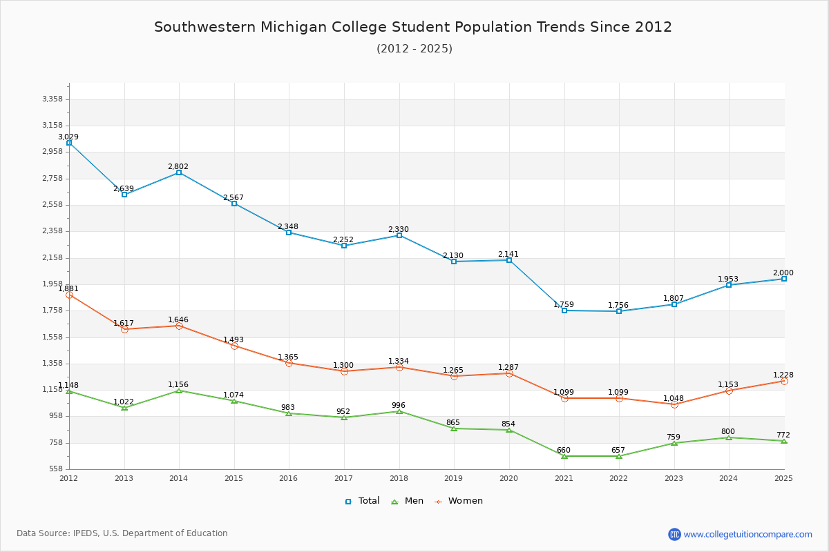 Southwestern Michigan College Enrollment Trends Chart