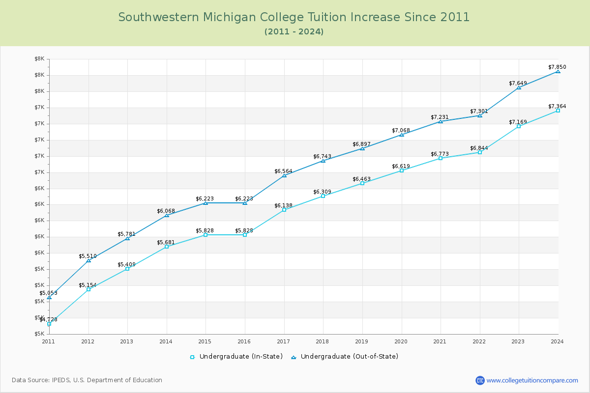 Southwestern Michigan College Tuition & Fees Changes Chart