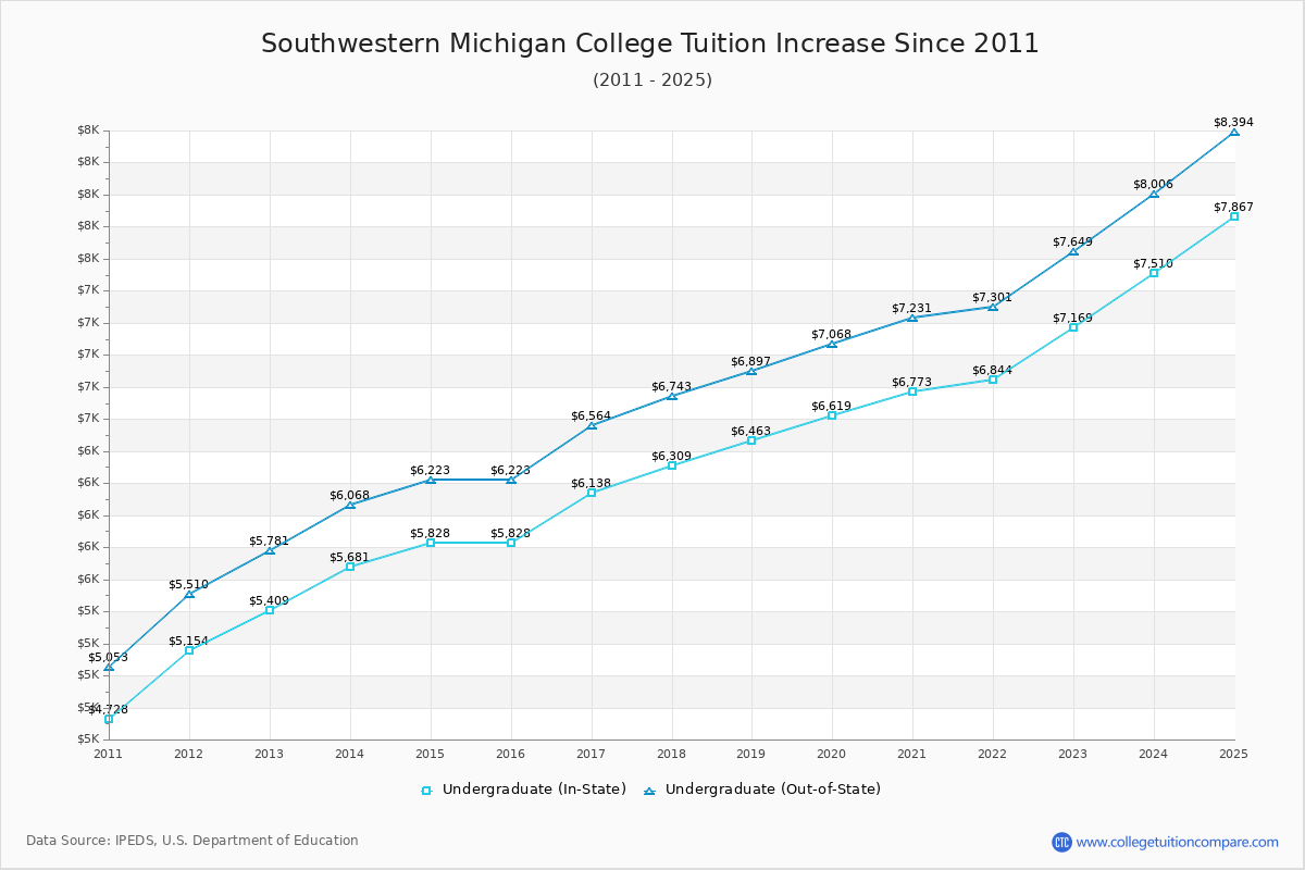 Southwestern Michigan College Tuition & Fees Changes Chart