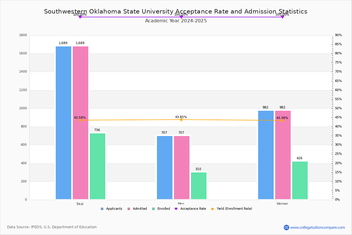 SWOSU Acceptance Rate and SAT/ACT Scores