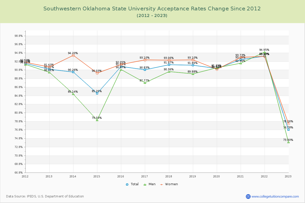 Southwestern Oklahoma State University Acceptance Rate Changes Chart