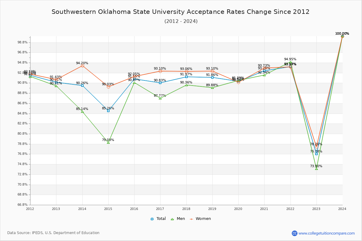 Southwestern Oklahoma State University Acceptance Rate Trends Over Time - Historical Admission Rate Data Visualization Chart
