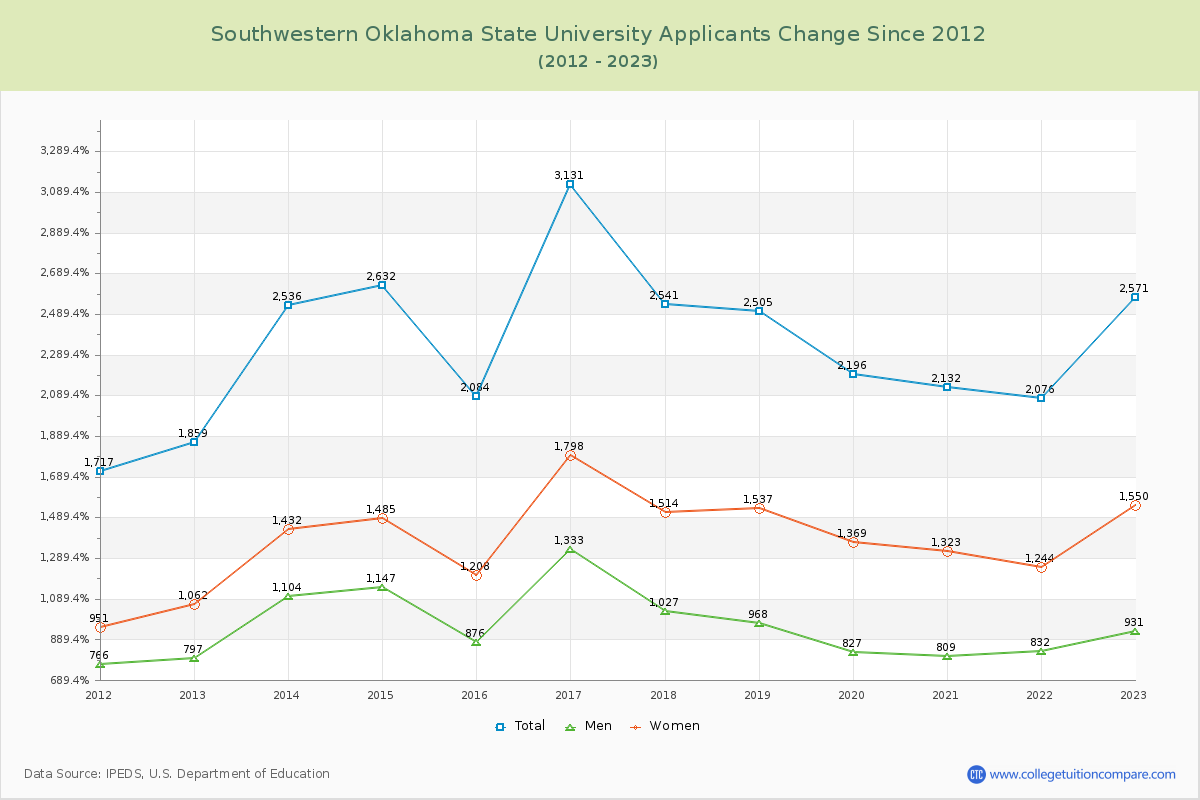 Southwestern Oklahoma State University Number of Applicants Changes Chart