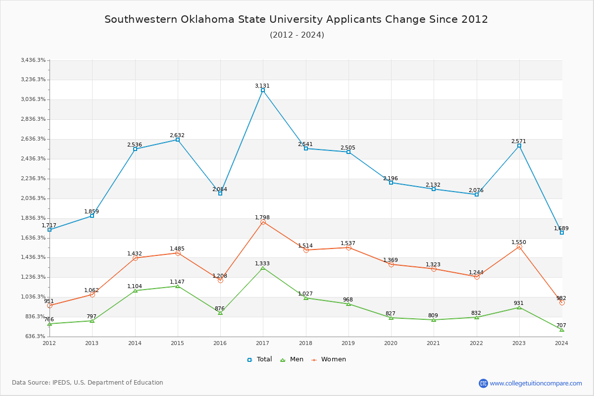 Southwestern Oklahoma State University - 10 Year Applicants, Admissions, and Enrollment Trends Chart