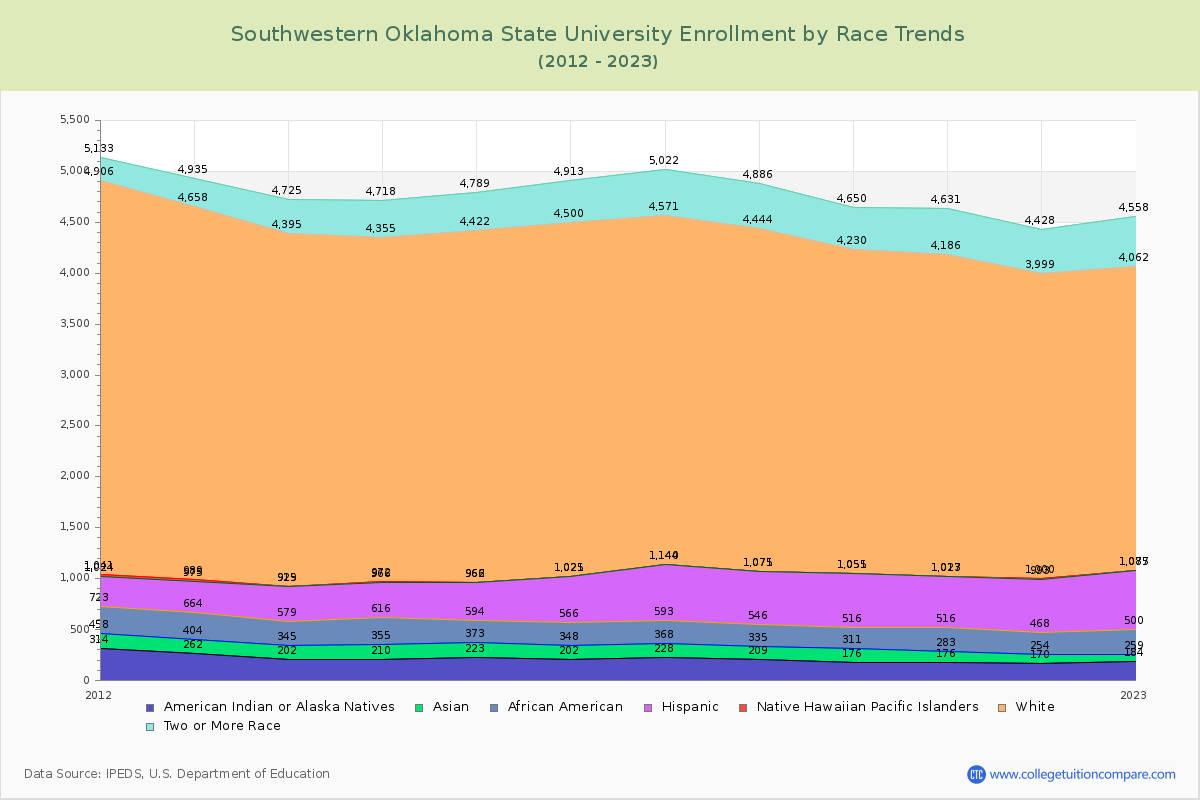 Southwestern Oklahoma State University Enrollment by Race Trends Chart