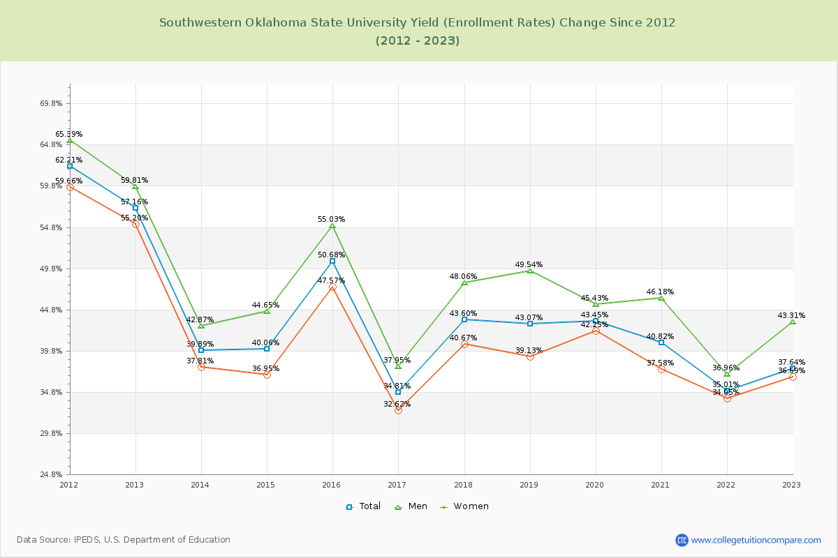 Southwestern Oklahoma State University Yield (Enrollment Rate) Changes Chart