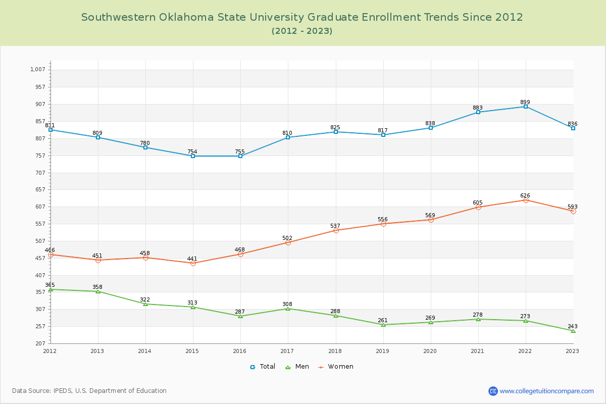 Southwestern Oklahoma State University Graduate Enrollment Trends Chart