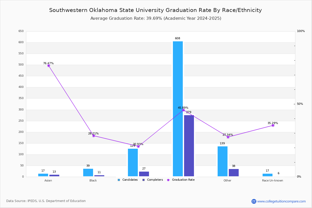 SWOSU Graduation Rate