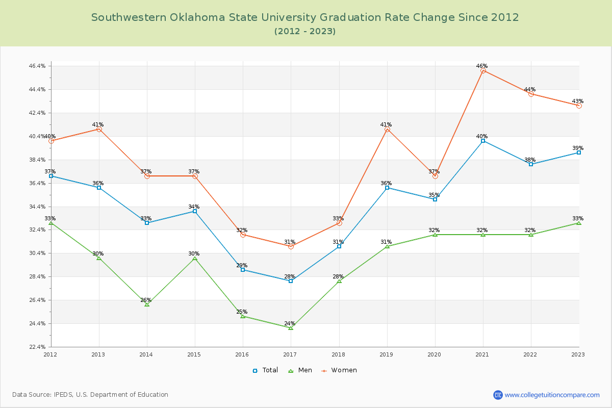 Southwestern Oklahoma State University Graduation Rate Changes Chart