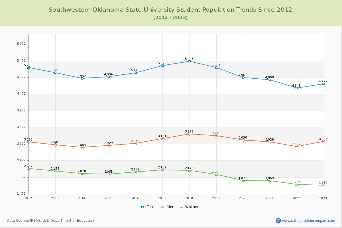 Southwestern Oklahoma State University Enrollment Trends Chart
