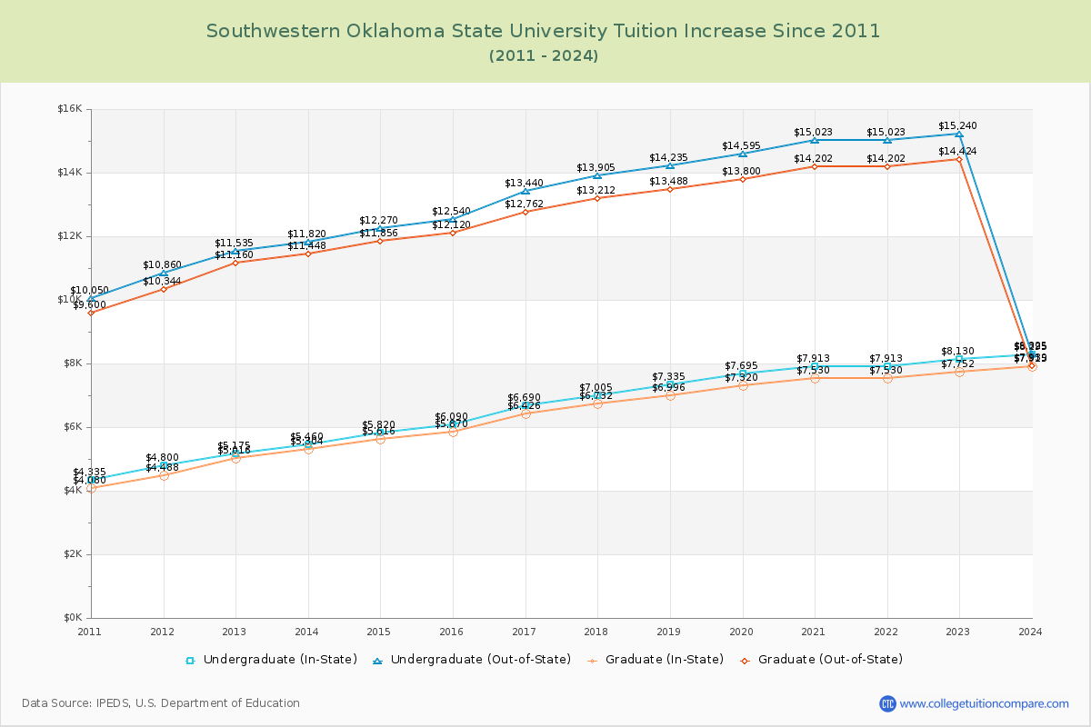 Southwestern Oklahoma State University Tuition & Fees Changes Chart