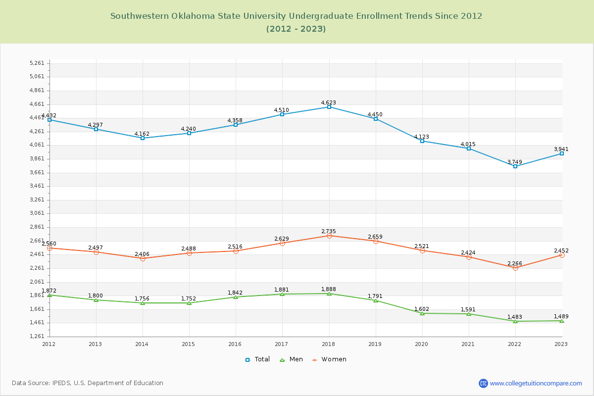 Southwestern Oklahoma State University Undergraduate Enrollment Trends Chart