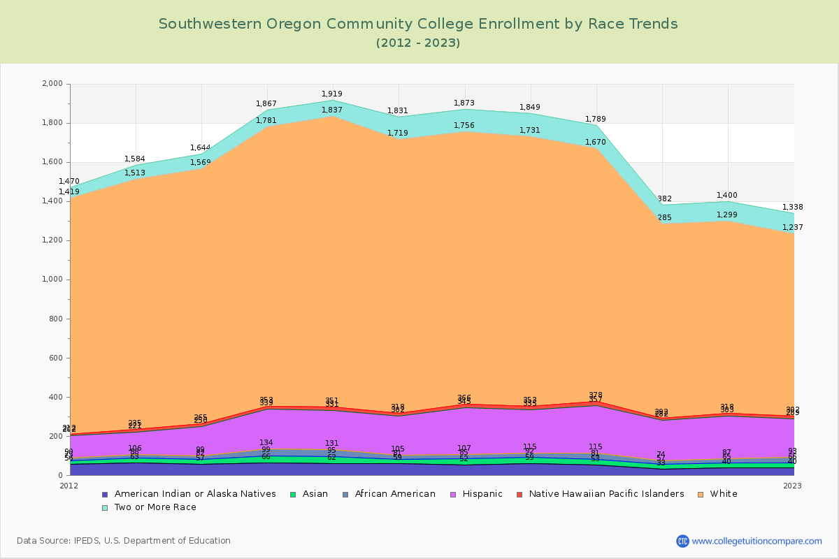 Southwestern Oregon Community College Enrollment by Race Trends Chart