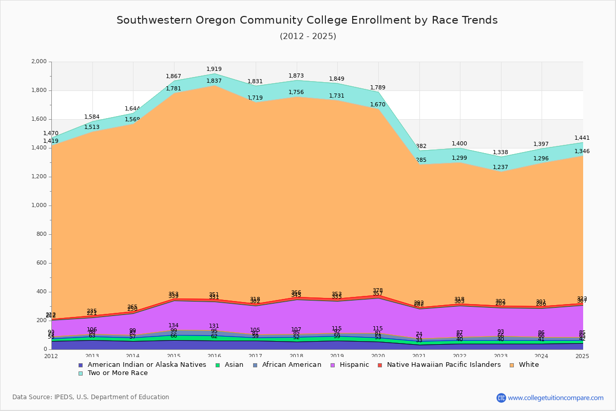 Southwestern Oregon Community College Enrollment by Race Trends Chart