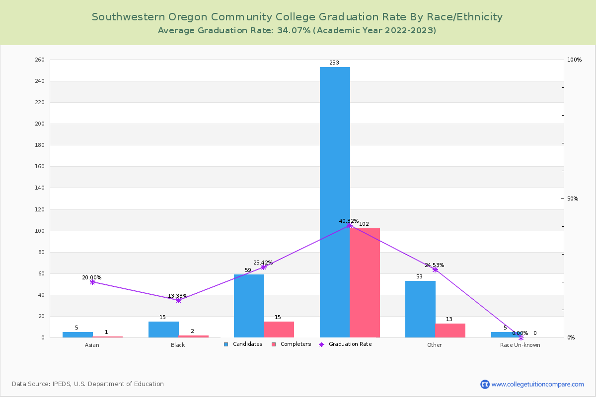 Southwestern Oregon Community College graduate rate by race