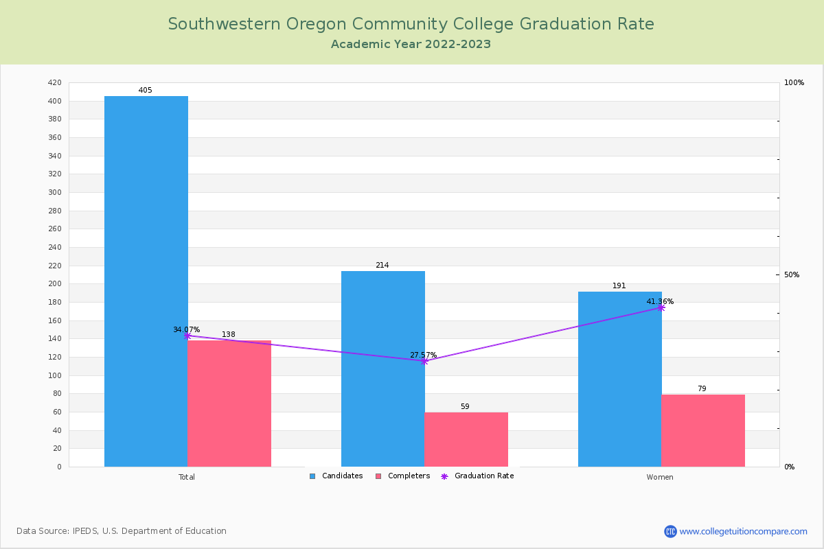 Southwestern Oregon Community College graduate rate