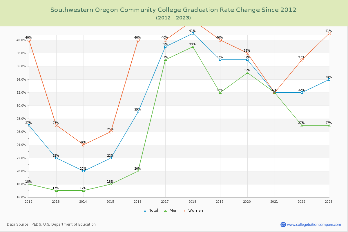 Southwestern Oregon Community College Graduation Rate Changes Chart