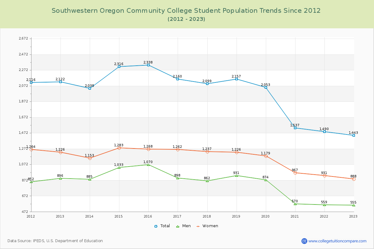 Southwestern Oregon Community College Enrollment Trends Chart