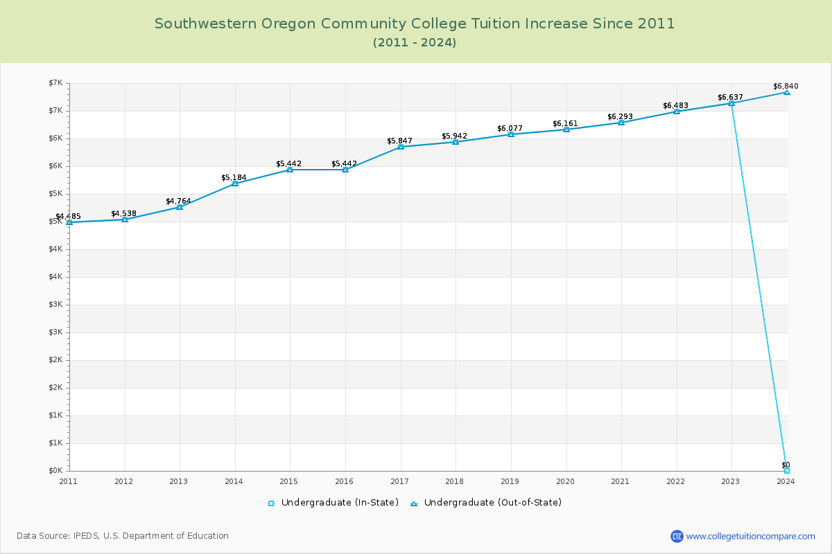 Southwestern Oregon Community College Tuition & Fees Changes Chart