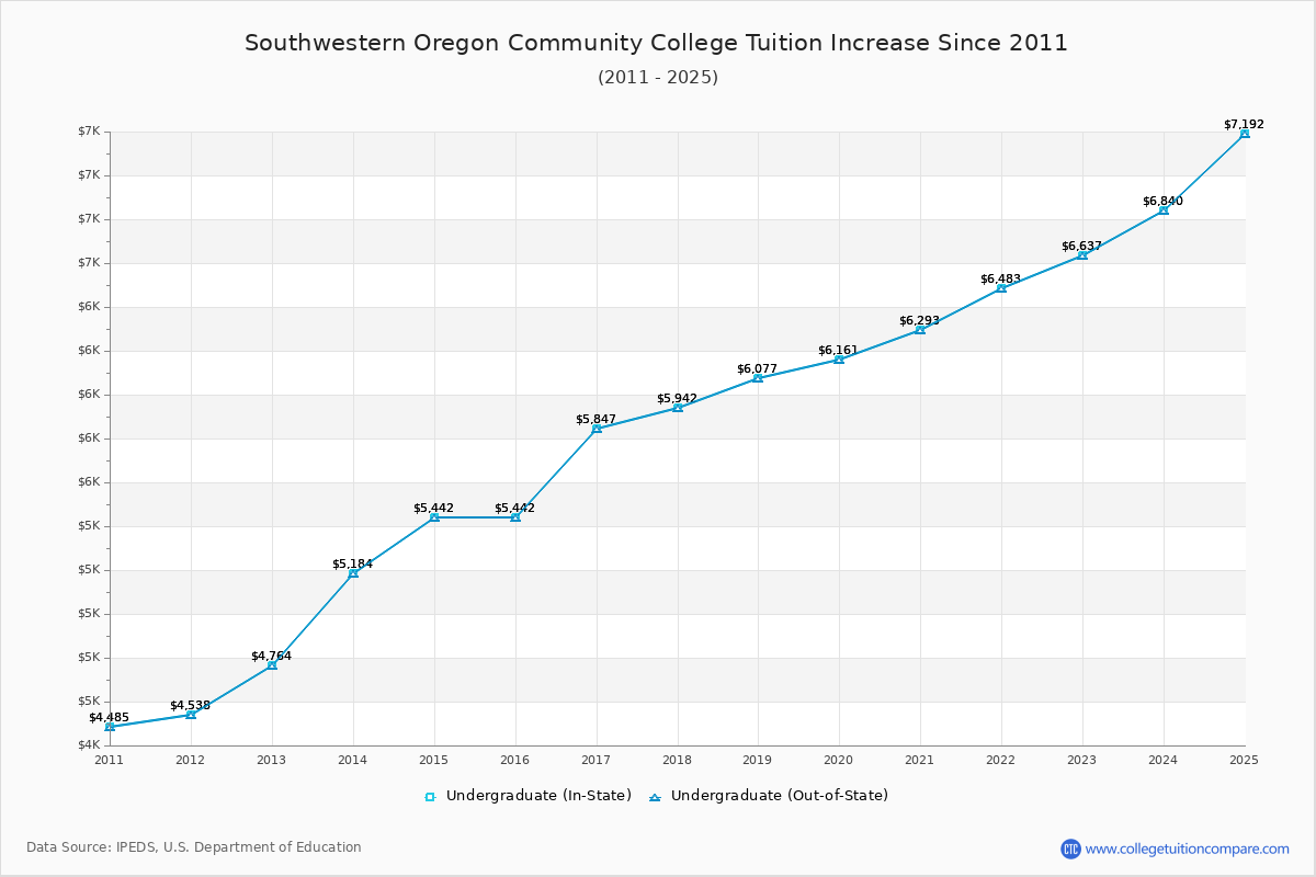 Southwestern Oregon Community College Tuition & Fees Changes Chart