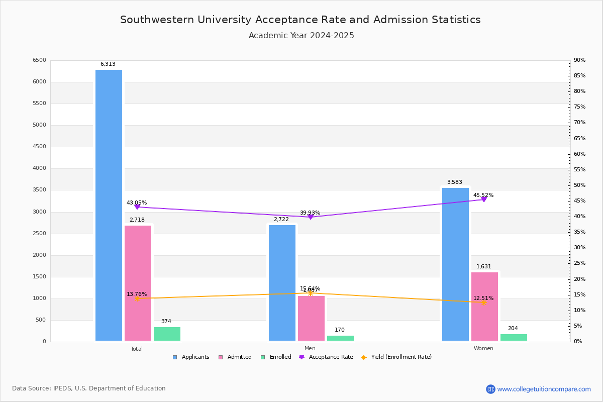 SU Acceptance Rate and SAT/ACT Scores