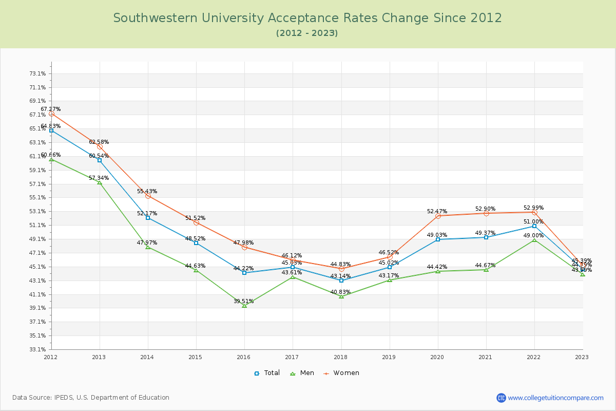 Southwestern University Acceptance Rate Changes Chart