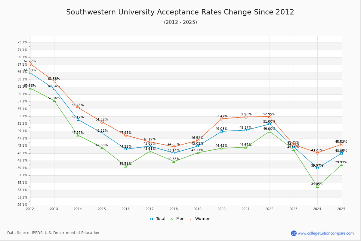 Southwestern University Acceptance Rate Trends Over Time - Historical Admission Rate Data Visualization Chart