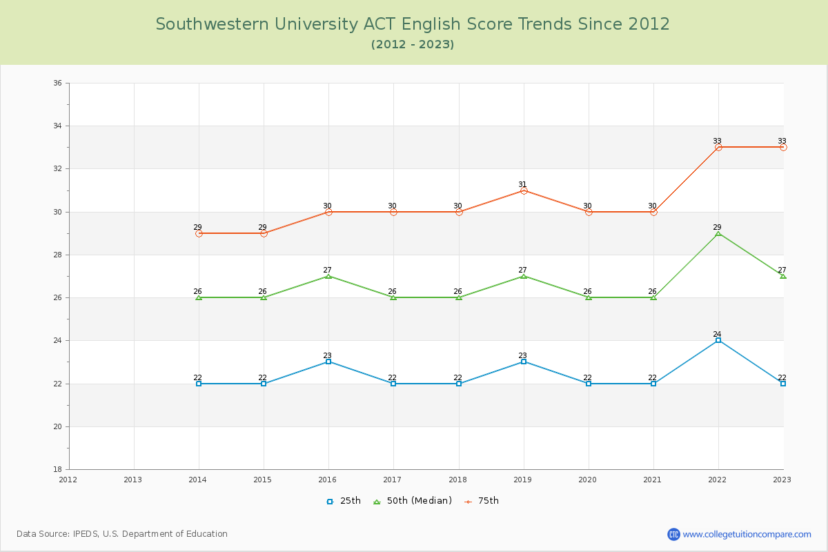 Southwestern University ACT English Trends Chart