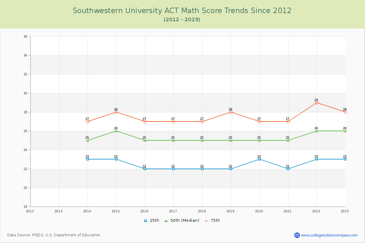 Southwestern University ACT Math Score Trends Chart