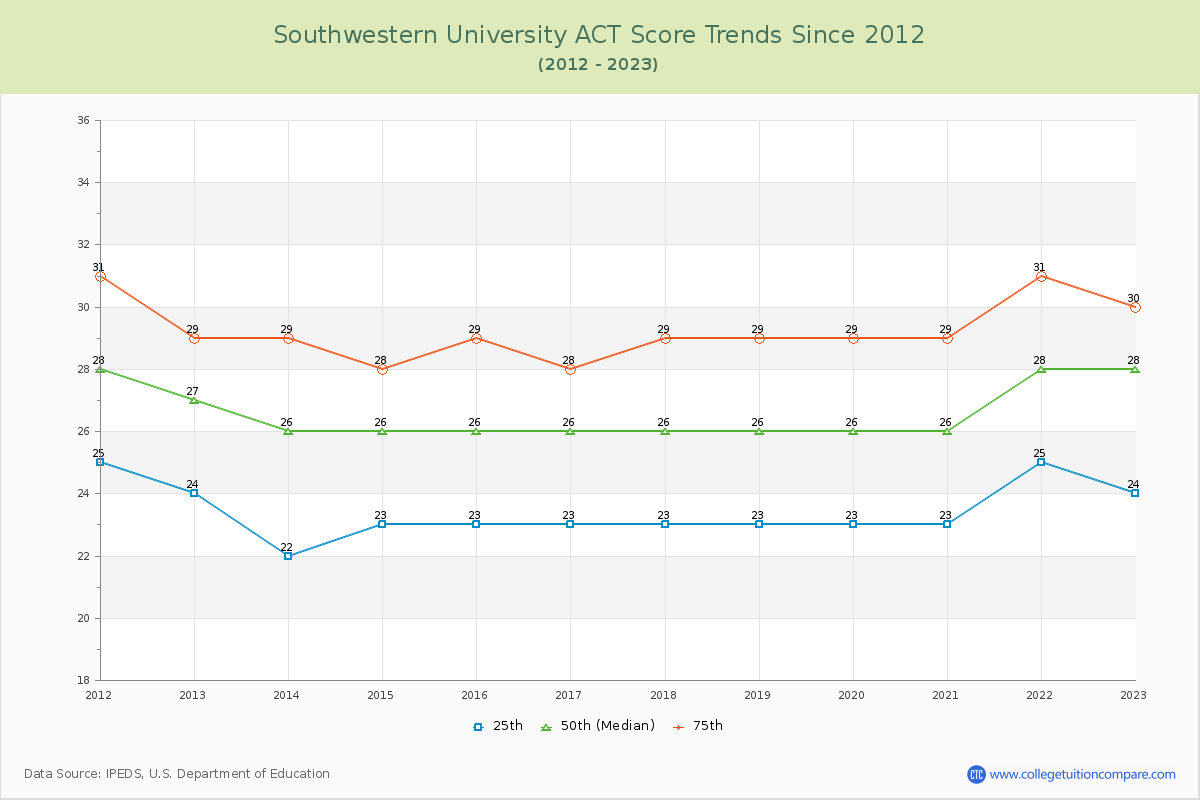 Southwestern University ACT Score Trends Chart