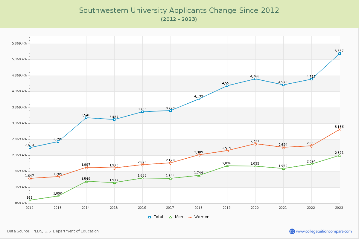 Southwestern University Number of Applicants Changes Chart